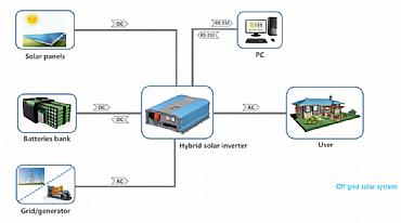 What Is an Off-grid Inverter?