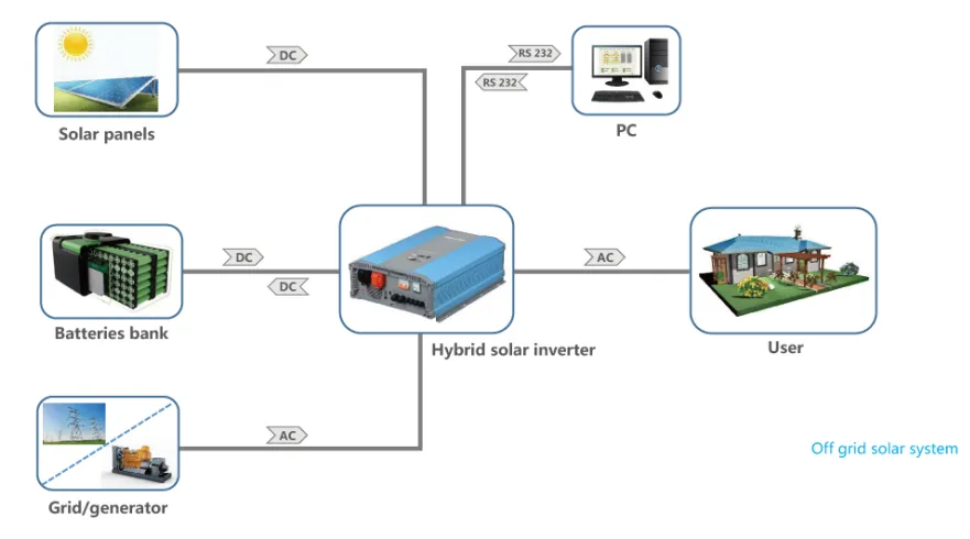 离网逆变器 离网逆变器